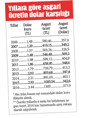 Asgari ücrette pazarlık 1600 TL’den başlıyor